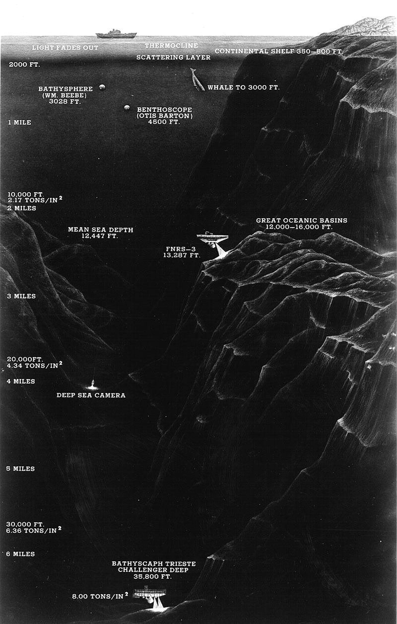 Historical diagram of Challenger Deep trench